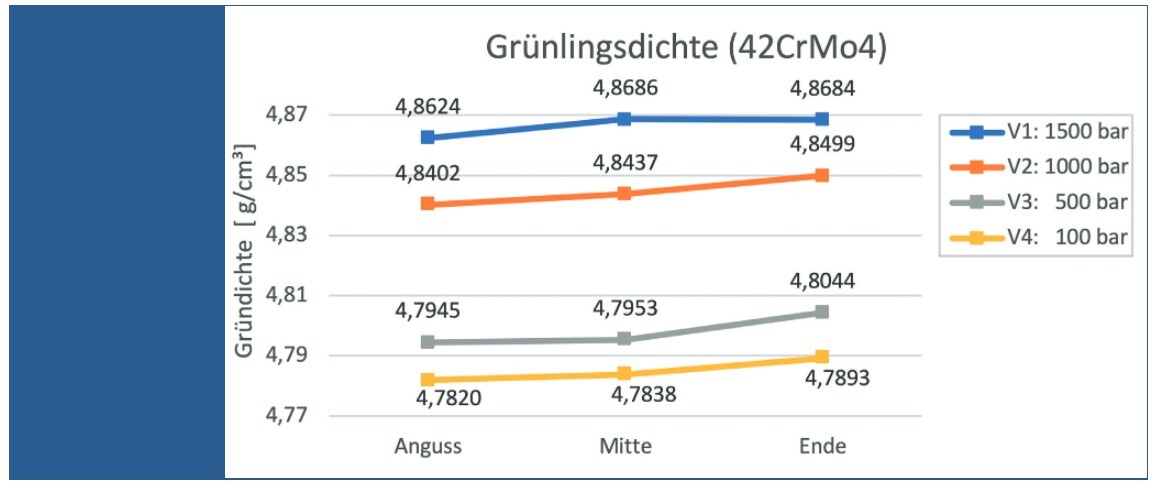 Gründichte