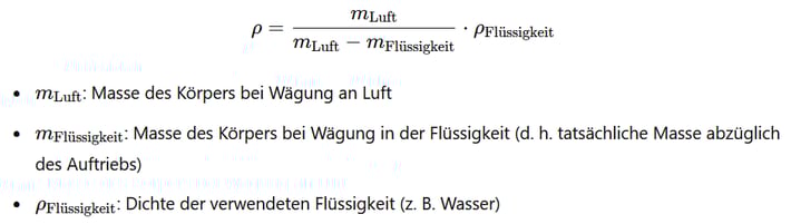 Grafik Archimedesgleichung