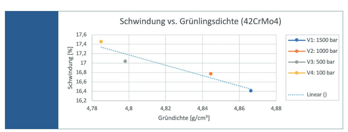 Schwindung vs Grünlingsdichte